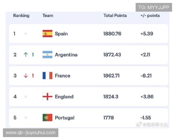 2025年全球足球国家排名最新发布 前十强变动及趋势分析
